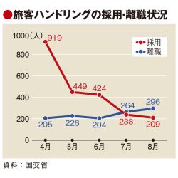 空港グラハン、採用数の半数離職　多忙など理由に　課題解決へ業界団体発足