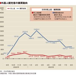 8月の百貨店外客売上3.4倍　コロナ前超え　伸び率さらに拡大