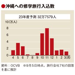 沖縄で観光バスの運転手不足深刻　人材戻らず　修学旅行シーズン迎え緊急対策