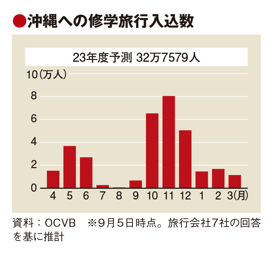 沖縄で観光バスの運転手不足深刻　人材戻らず　修学旅行シーズン迎え緊急対策