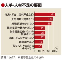 訪日客受け入れ、人手不足が最大課題　JATA意識調査　物価高も頭痛の種