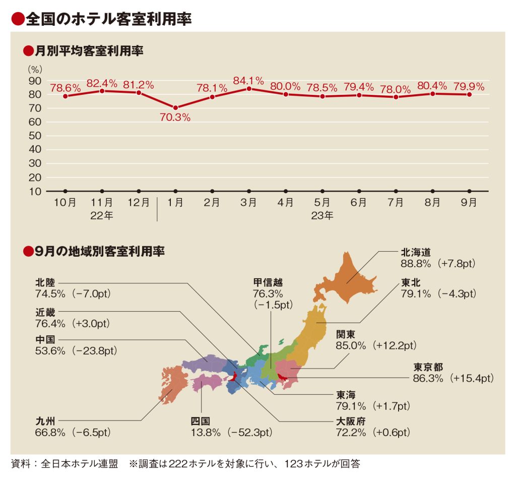 9月の客室利用率79.9％　ANHA調査　東京好調の一方で6地域が減少