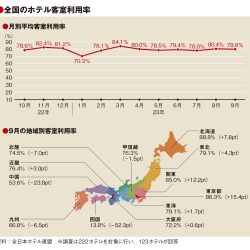 9月の客室利用率79.9％　ANHA調査　東京好調の一方で6地域が減少