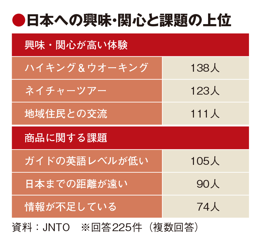 アドベンチャートラベル、ガイドに課題　言葉の伝達よりストーリーやエンタメ性