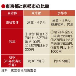 東京都、宿泊税増税の方向示す　定率制移行も示唆　税収16.7億円で京都の半分以下