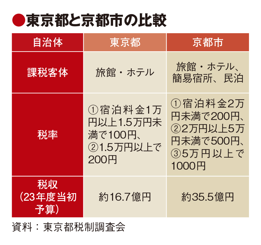 東京都、宿泊税増税の方向示す　定率制移行も示唆　税収16.7億円で京都の半分以下