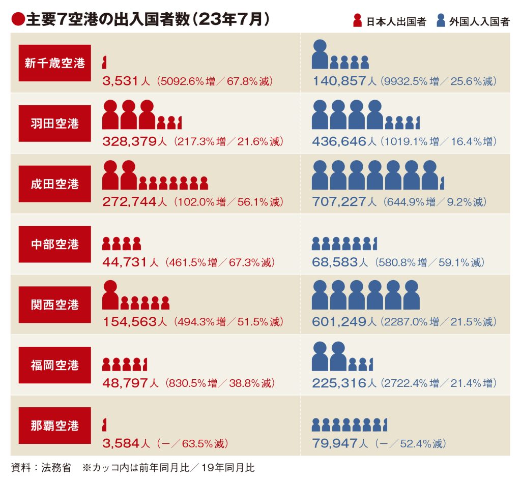 福岡空港、外国人客19年比2割増に　主要空港7月実績　羽田は16％増