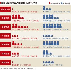 福岡空港、外国人客19年比2割増に　主要空港7月実績　羽田は16％増