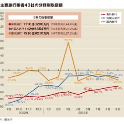 主要旅行業者の8月取扱額、回復率が鈍化　天候響き国内10ポイント減