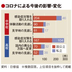 22年度の修学旅行、回復顕著　6割が計画どおり　日修協調査