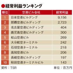 空港ビル経営、コロナからV字回復　TSR調査　羽田は国内と国際で明暗