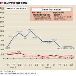 9月の百貨店外客売上高326億円、コロナ前の3.6倍に　過去3番目の高さ