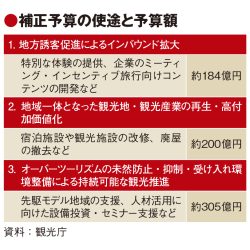 観光庁の補正予算689億円　訪日客単価25万円へ地方誘客　混雑対策も