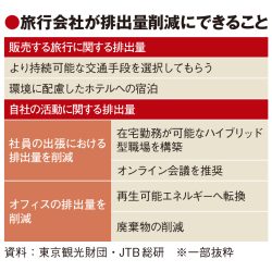 旅行業の脱炭素推進を提言　遅れ際立ち　東京観光財団・JTB総研が共同研究