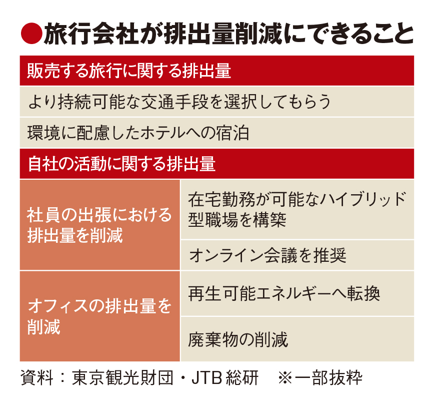 旅行業の脱炭素推進を提言　遅れ際立ち　東京観光財団・JTB総研が共同研究