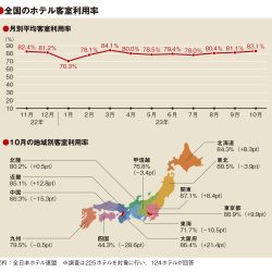 10月の客室利用率83％　コロナ前の水準に迫る　大阪府が大幅増