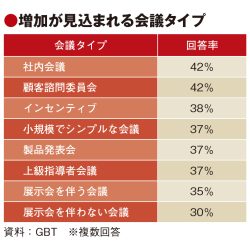 対面会議増え、ホテル料金は上昇　アメックスGBTが24年市場予測