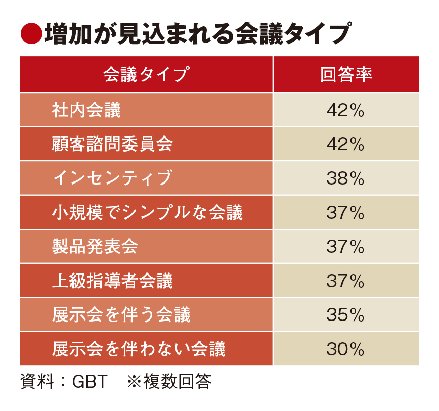 対面会議増え、ホテル料金は上昇　アメックスGBTが24年市場予測