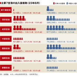 福岡空港、外国人客が19年比6割増　8月利用実績　主要空港の中で回復群抜く