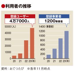 おてつたび、人手不足で利用者増　農業の担い手拡大へ移動費負担軽減