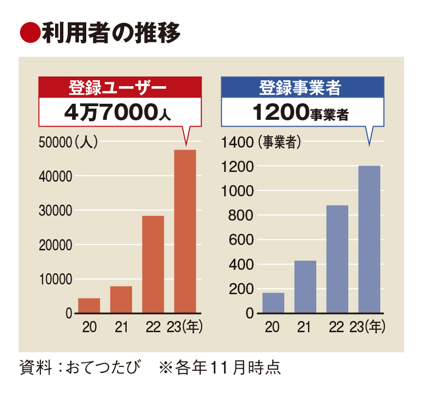 おてつたび、人手不足で利用者増　農業の担い手拡大へ移動費負担軽減