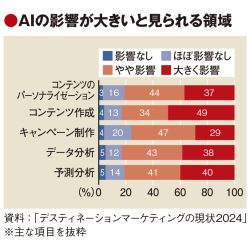 人工知能、DMOの活動に影響　米調査　コンテンツ作成や分析への活用予測