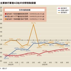 主要旅行業者の9月取扱額、国内はコロナ前の8割　海外6割で募集型は3割満たず