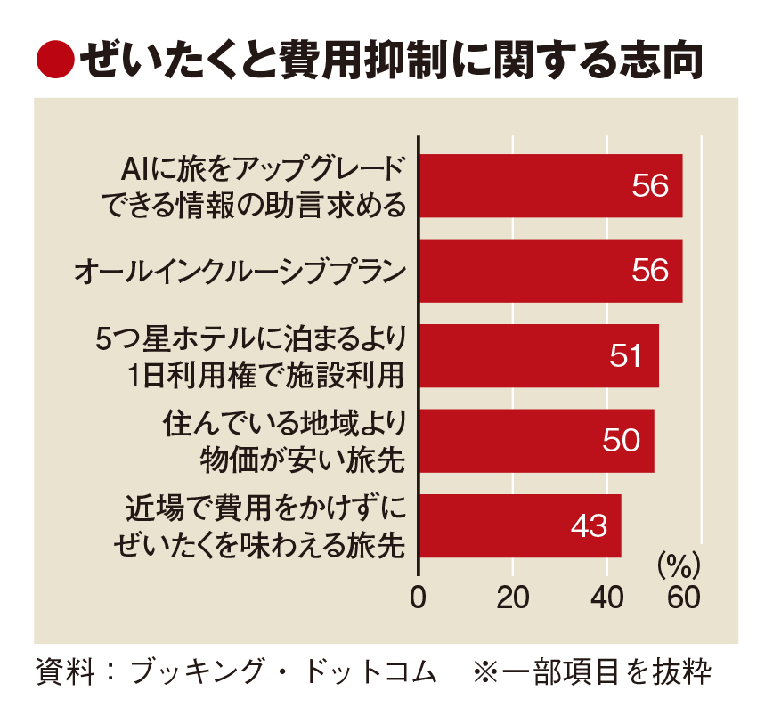 「旅は人生の原動力」がキーワード　ブッキング・ドットコムが24年予測　非日常から転換