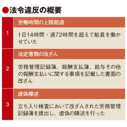 商船三井クルーズに是正命令　にっぽん丸で船員の労働時間改ざん