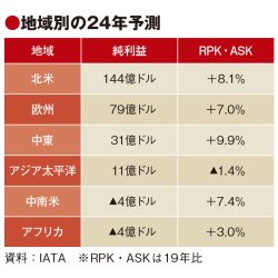 24年の航空旅客、最多の47億人に　IATA予測　アジアは19年手前の水準