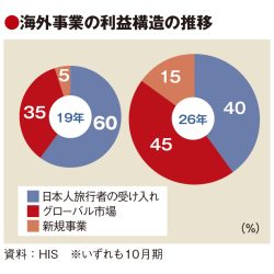 HIS、グローバル市場開拓に本腰　中期経営計画　26年に営業利益コロナ前超えへ