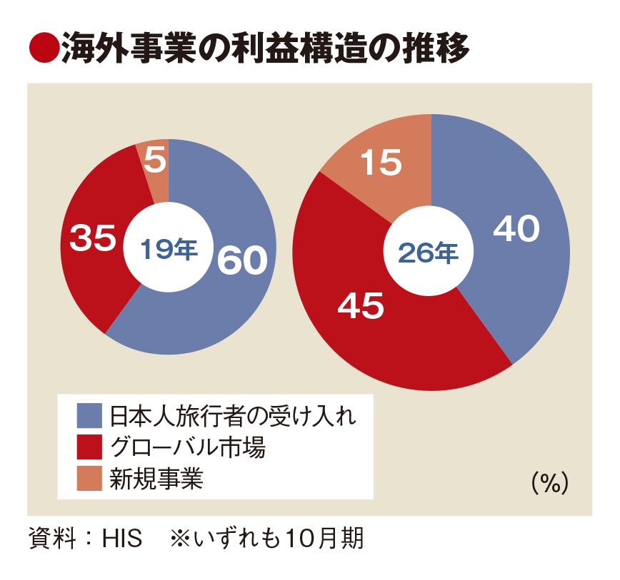 HIS、グローバル市場開拓に本腰　中期経営計画　26年に営業利益コロナ前超えへ