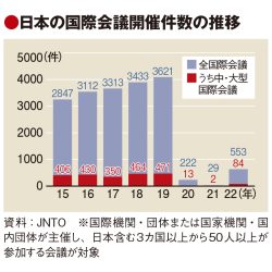 日本での国際会議開催、大幅回復　22年は前年の約20倍　JNTO調べ