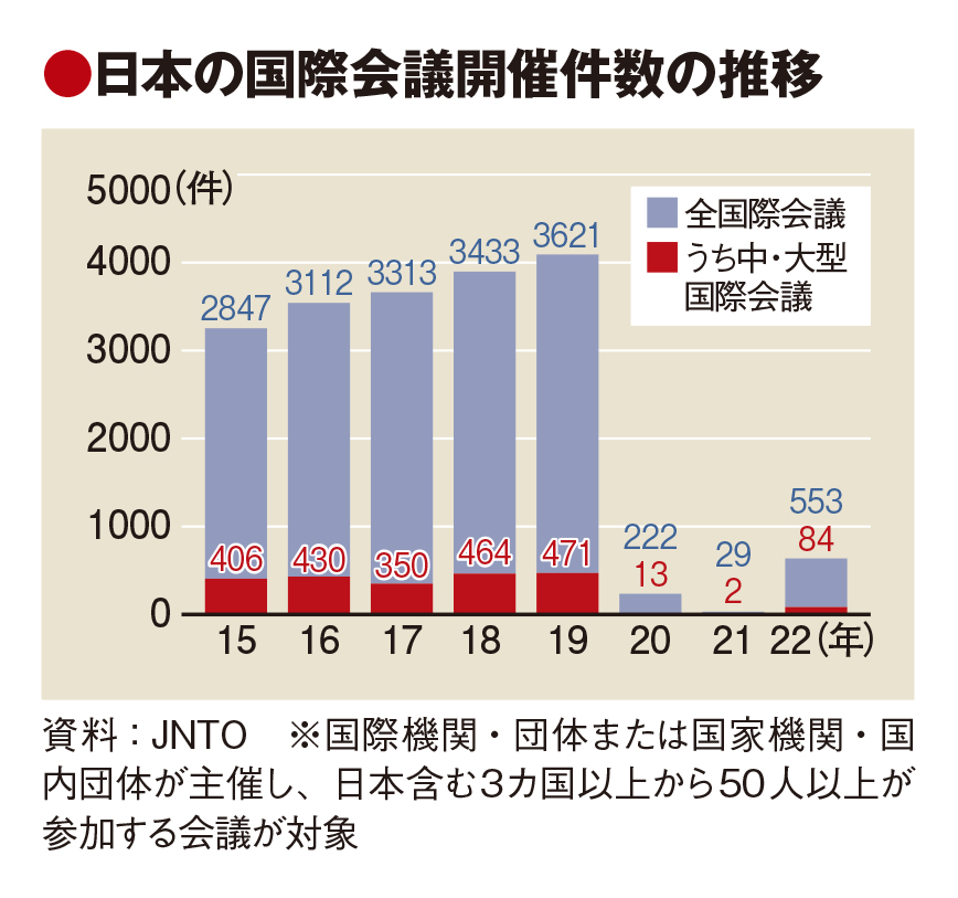 日本での国際会議開催、大幅回復　22年は前年の約20倍　JNTO調べ