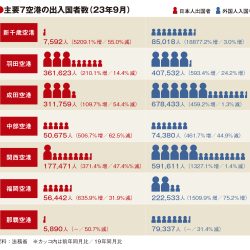 新千歳も外国人客19年超え　主要空港の9月　福岡は75％増