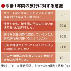 年末年始の海外旅行者、回復7割　JTB推計　行き先・費用は二極化