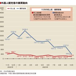 百貨店の免税売り上げ、最高額を更新　10月383億円　コロナ前の1.5倍に