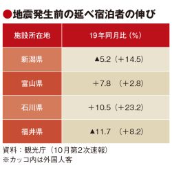 能登半島地震、北部の被害全容見えず　順調な観光回復のさなか　南部はキャンセル多数