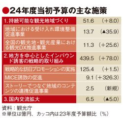 観光庁予算、24年度503億円　旅客税増額で1.6倍　双方向交流は措置見送り