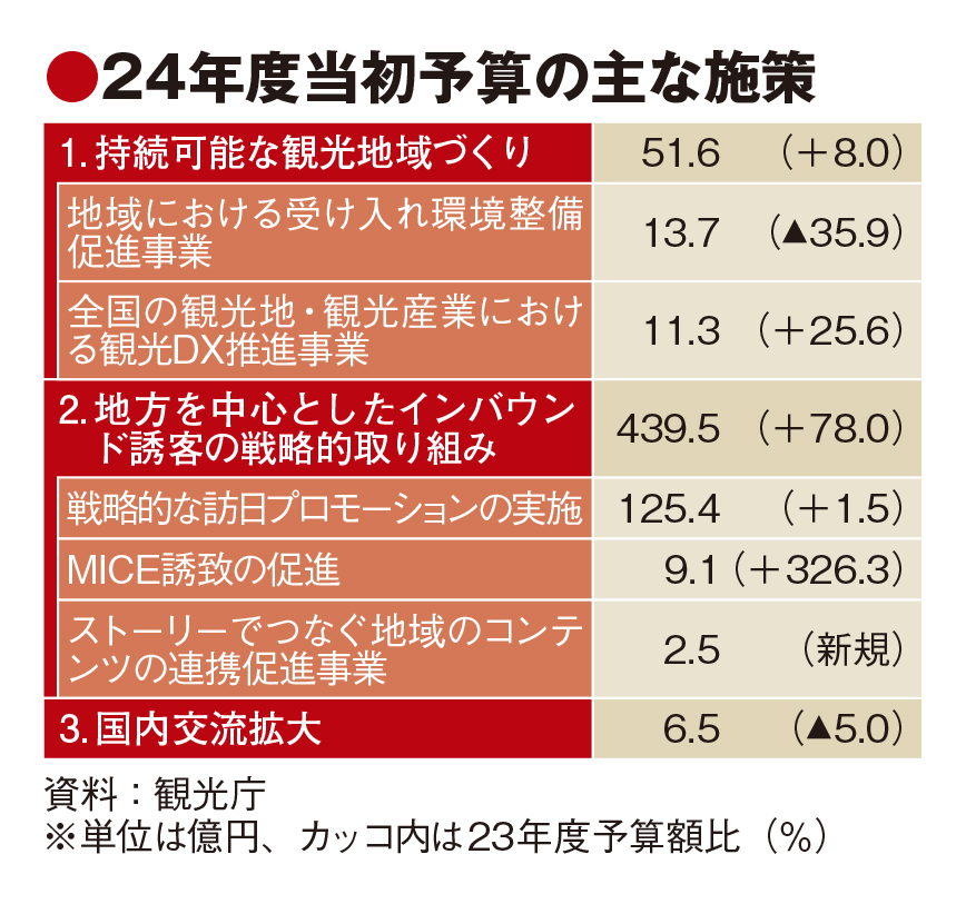 観光庁予算、24年度503億円　旅客税増額で1.6倍　双方向交流は措置見送り