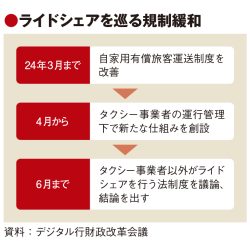 ライドシェア、4月に部分解禁　全面導入は6月にも判断　既存制度の規制緩和も