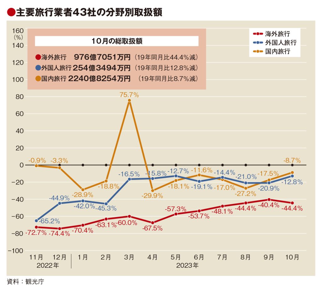 主要旅行業者の10月取扱額、国内9割台に回復　外国人旅行も改善　海外やや後退