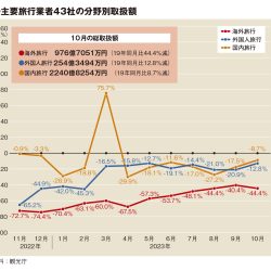 主要旅行業者の10月取扱額、国内9割台に回復　外国人旅行も改善　海外やや後退