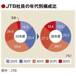 JTB、異業種にらみ初任給引き上げ　シニア社員には賞与　人材流出に歯止め