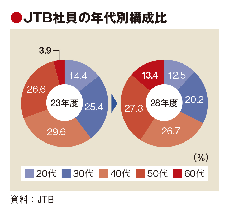 JTB、異業種にらみ初任給引き上げ　シニア社員には賞与　人材流出に歯止め