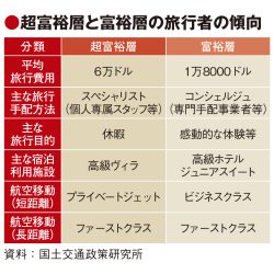 ビジネスジェット、先行する海外に鍵　富裕層の訪日誘致で活用促進