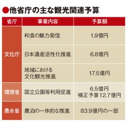 食の魅力や国立公園の底上げ推進　他省庁の観光関連予算　文化観光は60件に拡大へ