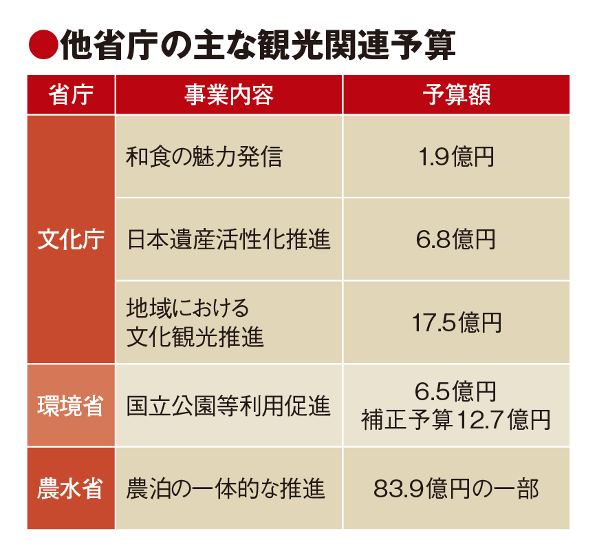 食の魅力や国立公園の底上げ推進　他省庁の観光関連予算　文化観光は60件に拡大へ