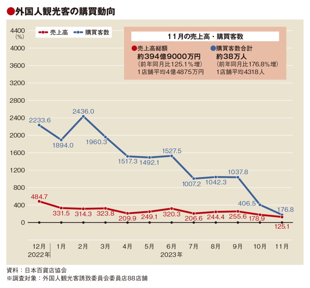 11月の免税売り上げ395億円　百貨店88店舗　過去最高値を更新