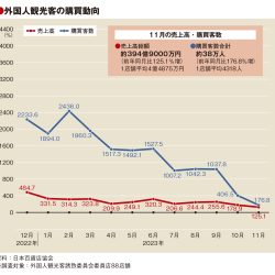 11月の免税売り上げ395億円　百貨店88店舗　過去最高値を更新